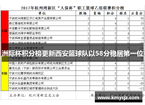洲际杯积分榜更新西安篮球队以58分稳居第一位
